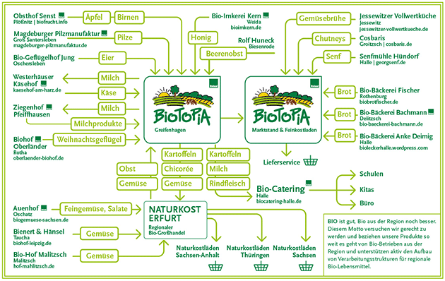 Lieferstruktur BIOTOPIA Greifenhagen - vergrößern